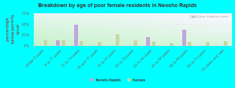 Breakdown by age of poor female residents in Neosho Rapids