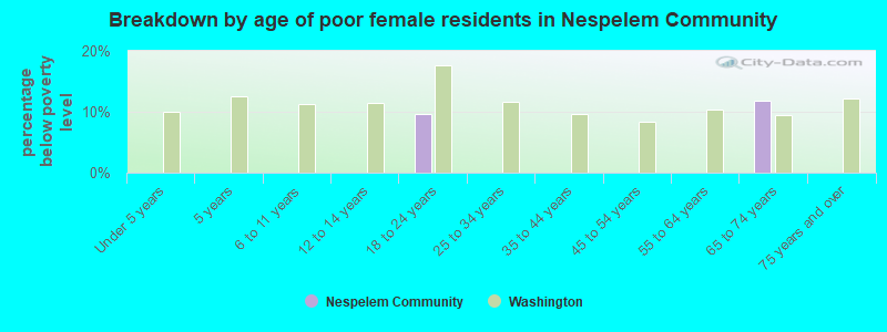 Breakdown by age of poor female residents in Nespelem Community