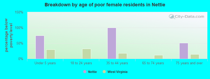 Breakdown by age of poor female residents in Nettie