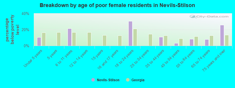 Breakdown by age of poor female residents in Nevils-Stilson