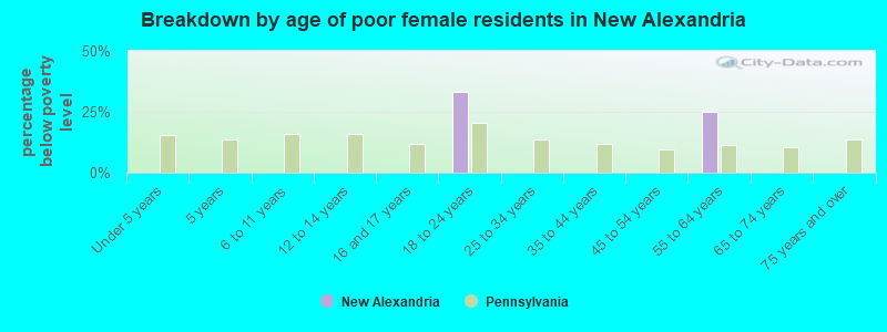 Breakdown by age of poor female residents in New Alexandria