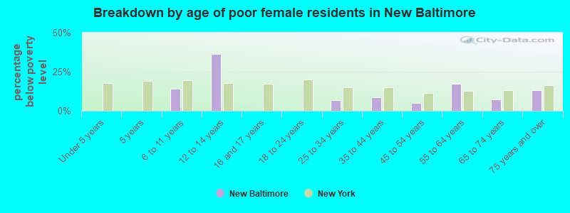 Breakdown by age of poor female residents in New Baltimore