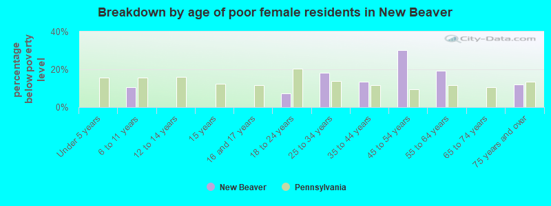 Breakdown by age of poor female residents in New Beaver