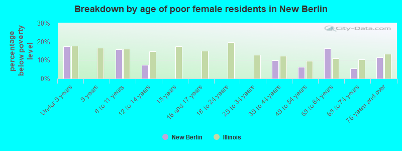 Breakdown by age of poor female residents in New Berlin