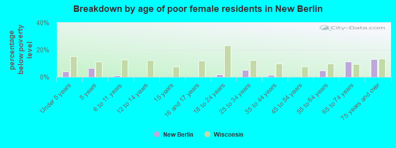 Breakdown by age of poor female residents in New Berlin