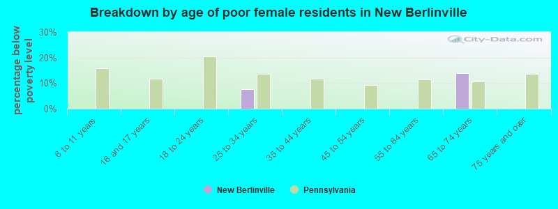 Breakdown by age of poor female residents in New Berlinville