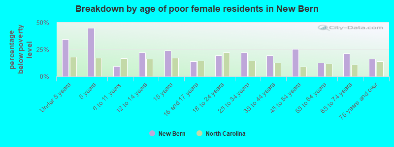 Breakdown by age of poor female residents in New Bern