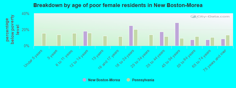 Breakdown by age of poor female residents in New Boston-Morea