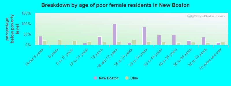 Breakdown by age of poor female residents in New Boston