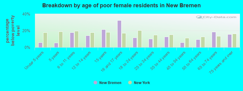 Breakdown by age of poor female residents in New Bremen