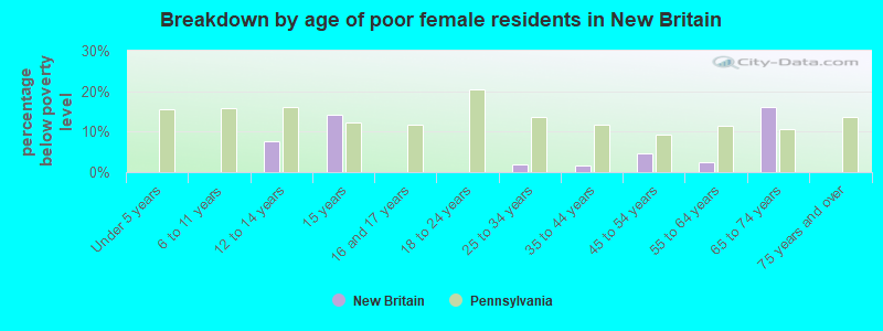 Breakdown by age of poor female residents in New Britain
