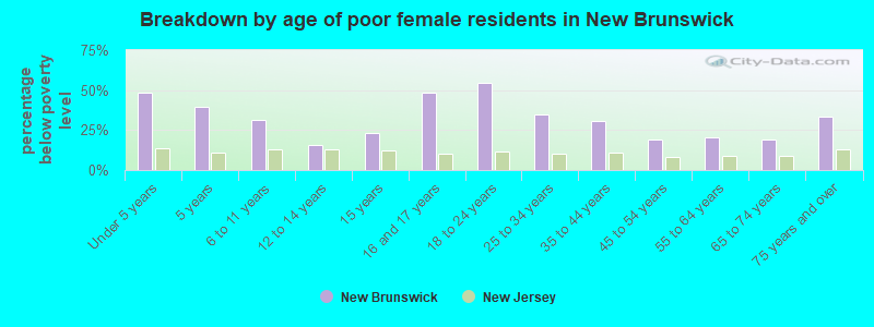 Breakdown by age of poor female residents in New Brunswick