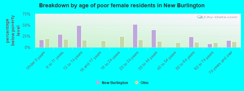 Breakdown by age of poor female residents in New Burlington