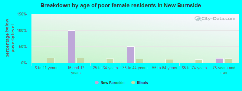 Breakdown by age of poor female residents in New Burnside