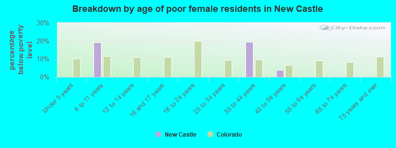 Breakdown by age of poor female residents in New Castle