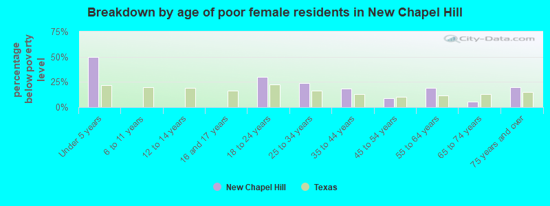 Breakdown by age of poor female residents in New Chapel Hill