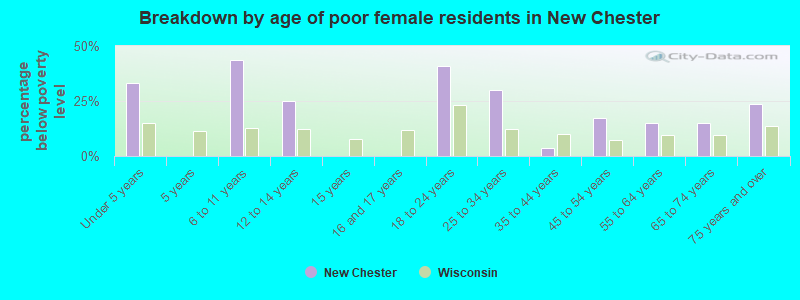 Breakdown by age of poor female residents in New Chester