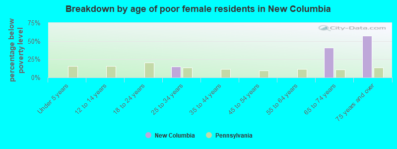 Breakdown by age of poor female residents in New Columbia