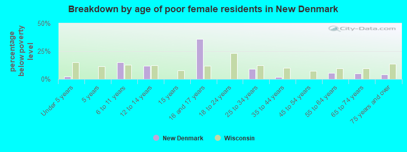 Breakdown by age of poor female residents in New Denmark