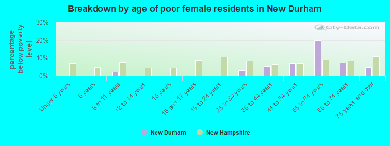 Breakdown by age of poor female residents in New Durham