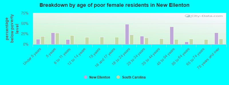 Breakdown by age of poor female residents in New Ellenton