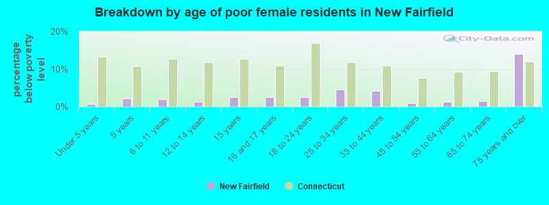 Breakdown by age of poor female residents in New Fairfield