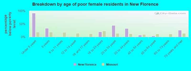 Breakdown by age of poor female residents in New Florence