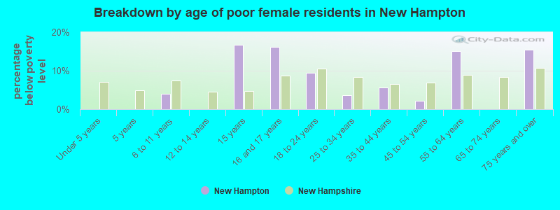 Breakdown by age of poor female residents in New Hampton