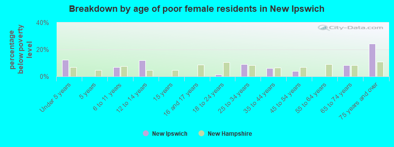 Breakdown by age of poor female residents in New Ipswich