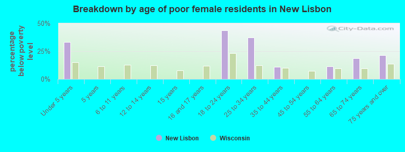 Breakdown by age of poor female residents in New Lisbon