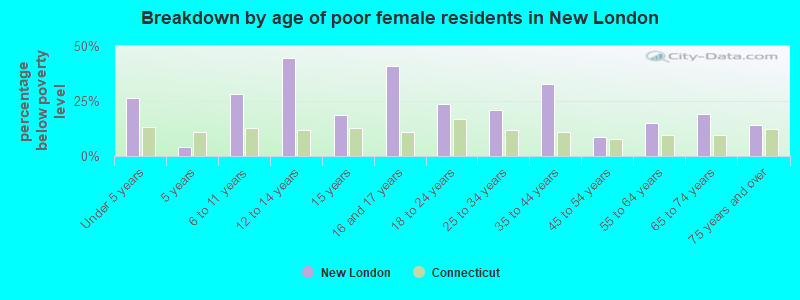 Breakdown by age of poor female residents in New London