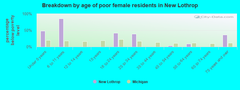 Breakdown by age of poor female residents in New Lothrop