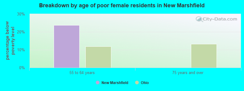Breakdown by age of poor female residents in New Marshfield