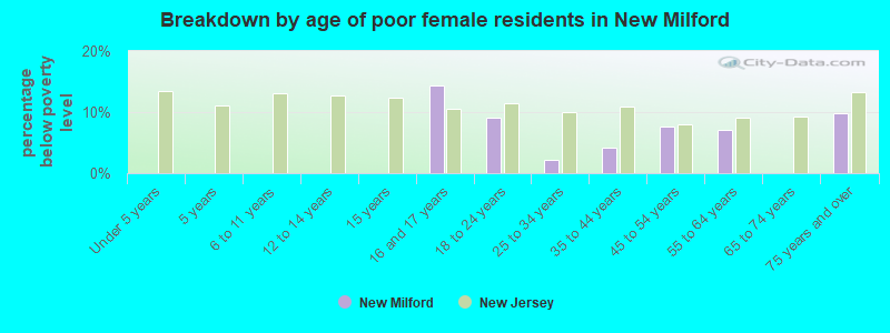Breakdown by age of poor female residents in New Milford