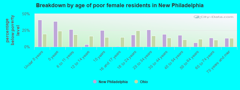 Breakdown by age of poor female residents in New Philadelphia