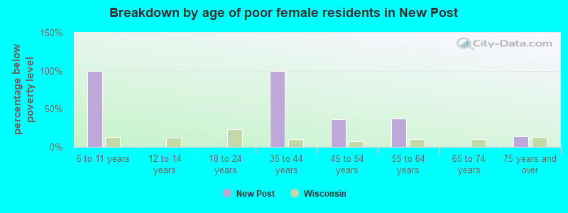 Breakdown by age of poor female residents in New Post