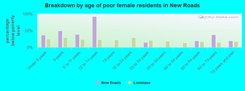 Breakdown by age of poor female residents in New Roads