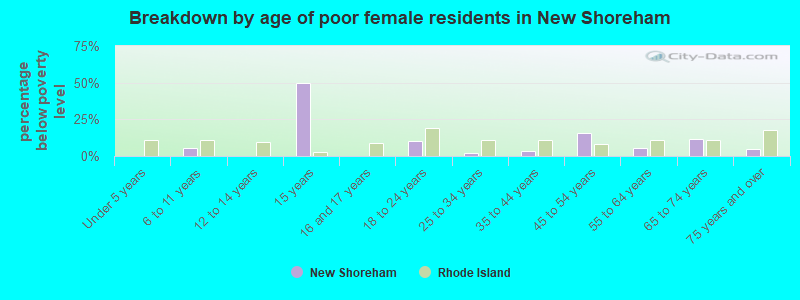 Breakdown by age of poor female residents in New Shoreham