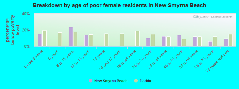 Breakdown by age of poor female residents in New Smyrna Beach