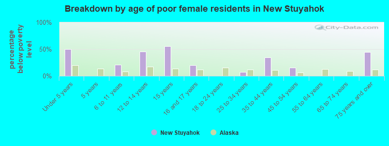 Breakdown by age of poor female residents in New Stuyahok