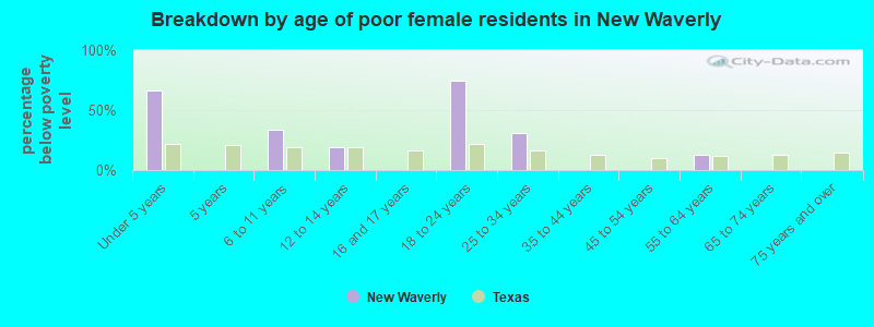 Breakdown by age of poor female residents in New Waverly