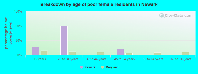 Breakdown by age of poor female residents in Newark