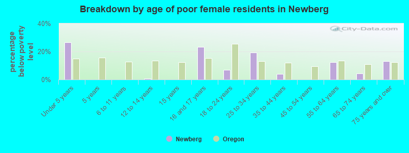 Breakdown by age of poor female residents in Newberg