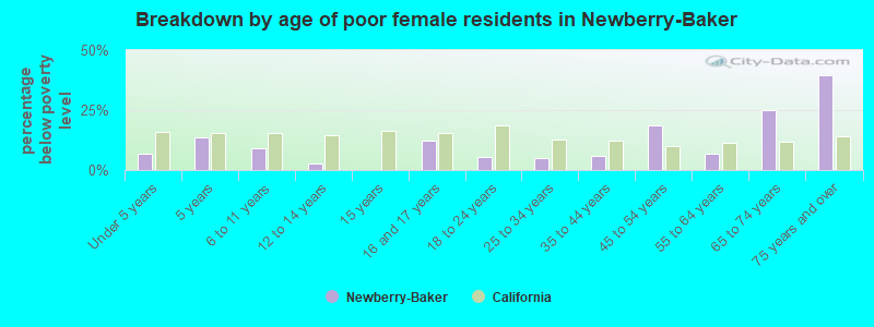 Breakdown by age of poor female residents in Newberry-Baker