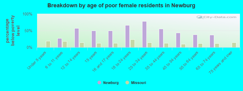 Breakdown by age of poor female residents in Newburg