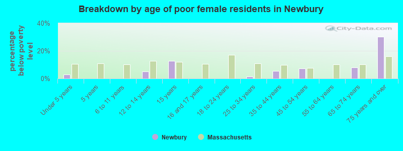 Breakdown by age of poor female residents in Newbury
