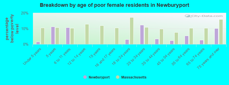 Breakdown by age of poor female residents in Newburyport