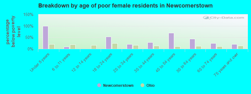 Breakdown by age of poor female residents in Newcomerstown