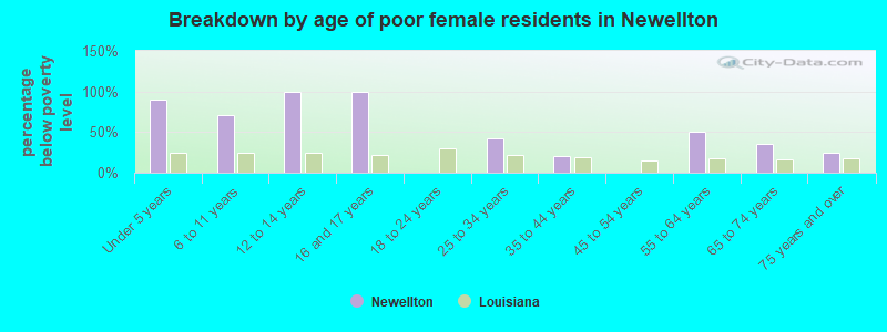 Breakdown by age of poor female residents in Newellton