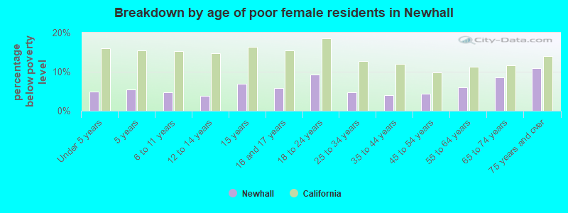 Breakdown by age of poor female residents in Newhall